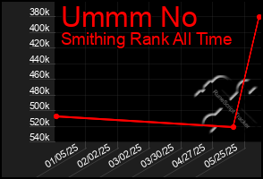 Total Graph of Ummm No