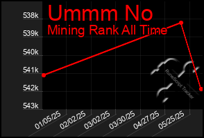 Total Graph of Ummm No