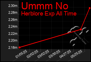 Total Graph of Ummm No