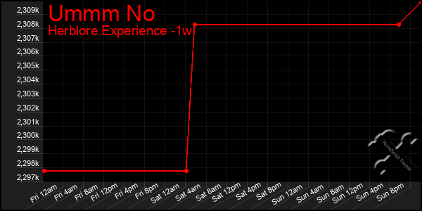 Last 7 Days Graph of Ummm No