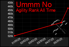 Total Graph of Ummm No