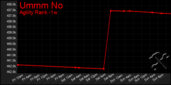 Last 7 Days Graph of Ummm No