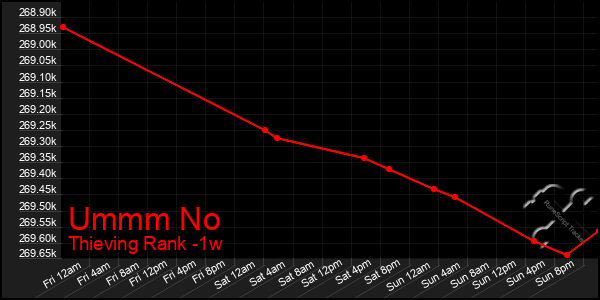 Last 7 Days Graph of Ummm No