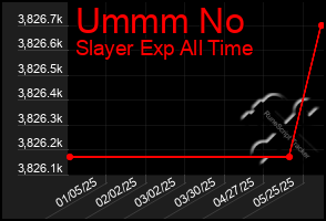 Total Graph of Ummm No