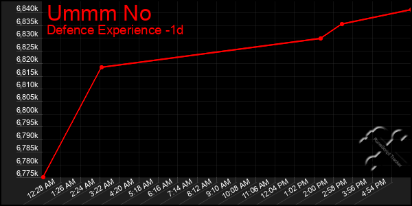 Last 24 Hours Graph of Ummm No