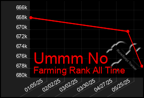 Total Graph of Ummm No