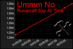 Total Graph of Ummm No