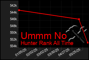 Total Graph of Ummm No
