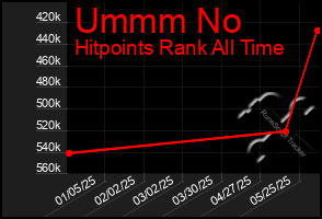 Total Graph of Ummm No