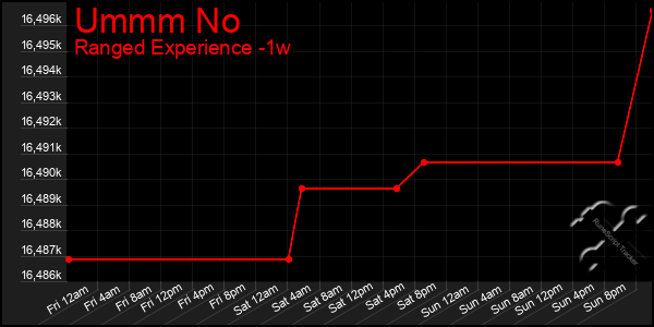 Last 7 Days Graph of Ummm No