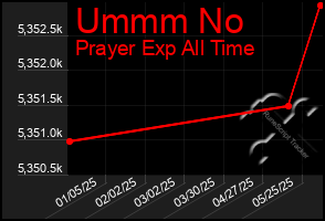 Total Graph of Ummm No