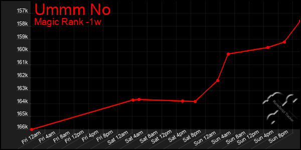 Last 7 Days Graph of Ummm No