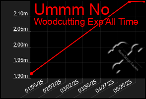 Total Graph of Ummm No