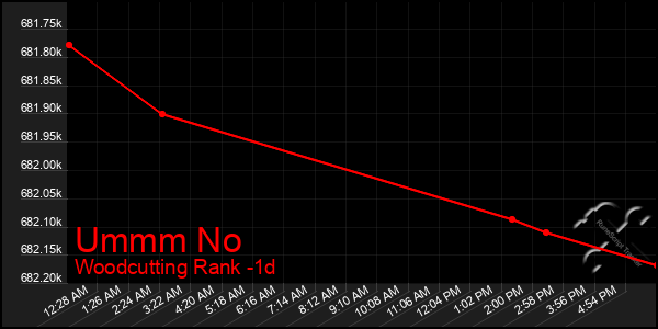 Last 24 Hours Graph of Ummm No