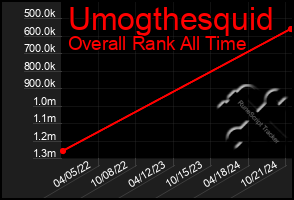 Total Graph of Umogthesquid