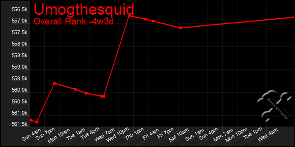 Last 31 Days Graph of Umogthesquid