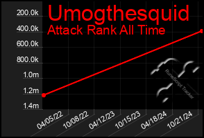 Total Graph of Umogthesquid