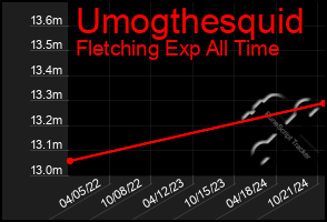 Total Graph of Umogthesquid