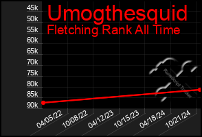 Total Graph of Umogthesquid