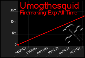 Total Graph of Umogthesquid