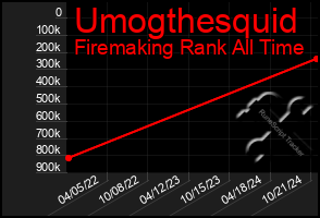 Total Graph of Umogthesquid