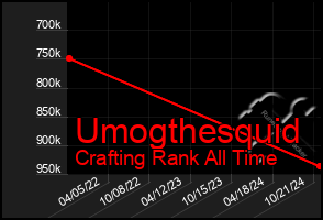 Total Graph of Umogthesquid