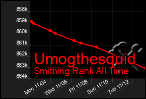 Total Graph of Umogthesquid