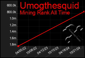 Total Graph of Umogthesquid