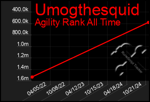 Total Graph of Umogthesquid