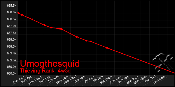 Last 31 Days Graph of Umogthesquid