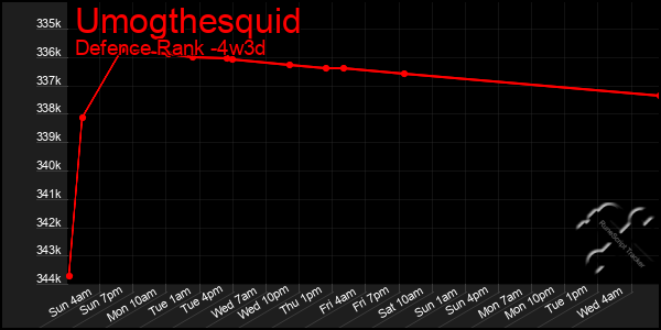 Last 31 Days Graph of Umogthesquid