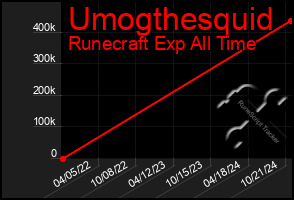 Total Graph of Umogthesquid