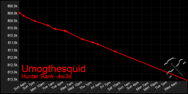 Last 31 Days Graph of Umogthesquid