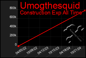 Total Graph of Umogthesquid