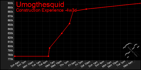 Last 31 Days Graph of Umogthesquid