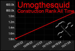 Total Graph of Umogthesquid