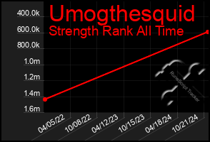 Total Graph of Umogthesquid