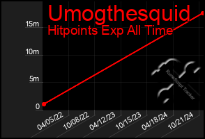 Total Graph of Umogthesquid