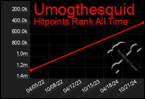 Total Graph of Umogthesquid