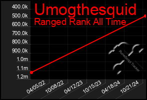 Total Graph of Umogthesquid