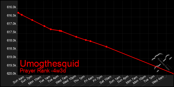 Last 31 Days Graph of Umogthesquid