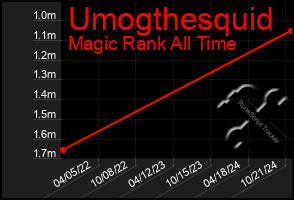 Total Graph of Umogthesquid