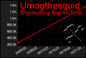 Total Graph of Umogthesquid