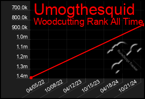 Total Graph of Umogthesquid