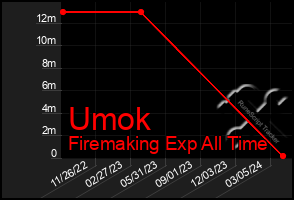 Total Graph of Umok