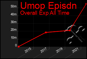 Total Graph of Umop Episdn
