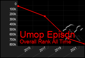 Total Graph of Umop Episdn