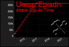 Total Graph of Umop Episdn