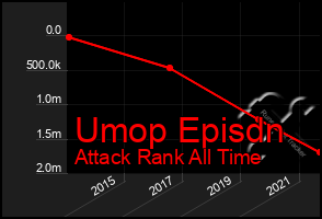 Total Graph of Umop Episdn