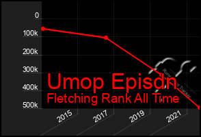 Total Graph of Umop Episdn